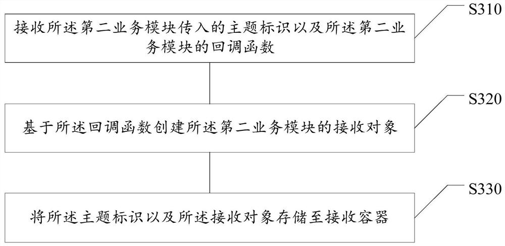 Data transmission method and device, storage medium, electronic device