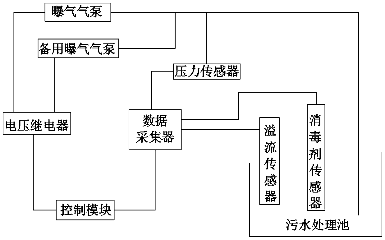 Intelligent Monitoring and Control System of Decentralized Sewage Treatment Equipment