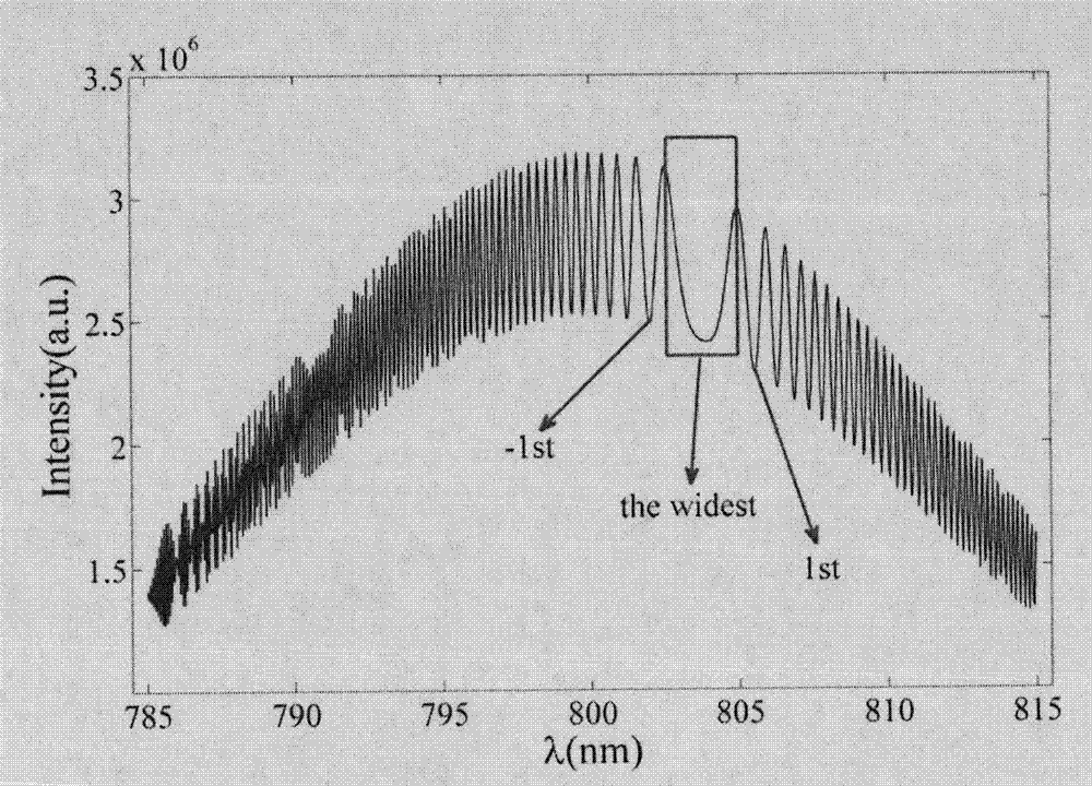 Measurement method of chirp characteristics of linear chirp pulses
