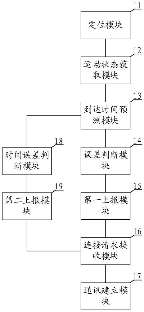 Vehicle positioning and troubleshooting method, system and device and computer readable storage medium