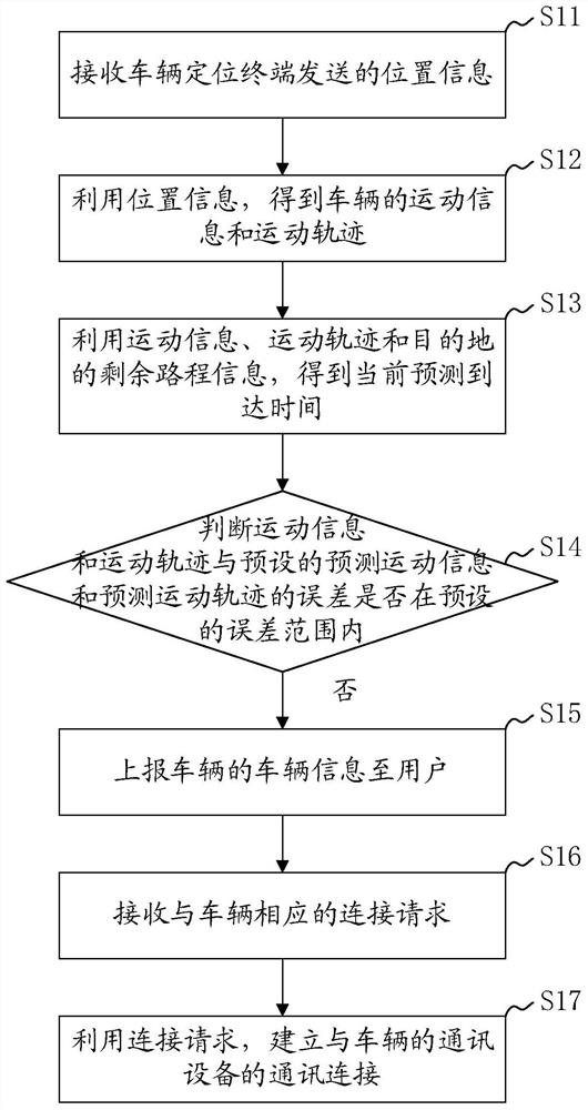 Vehicle positioning and troubleshooting method, system and device and computer readable storage medium