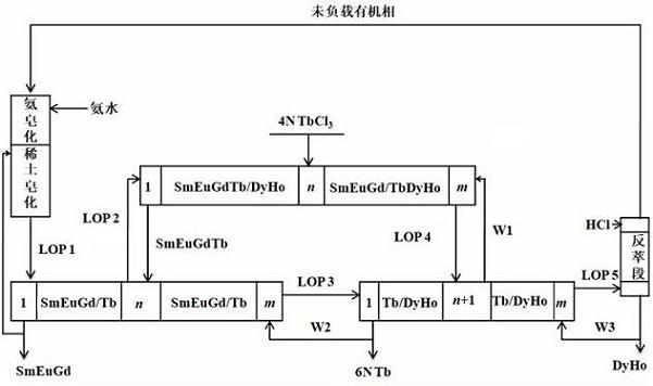 Method for preparing 6N-grade terbium chloride through extraction and separation