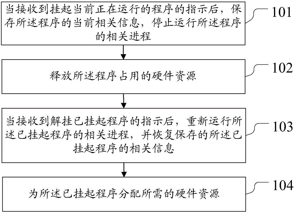 Energy-saving method and device for an android system