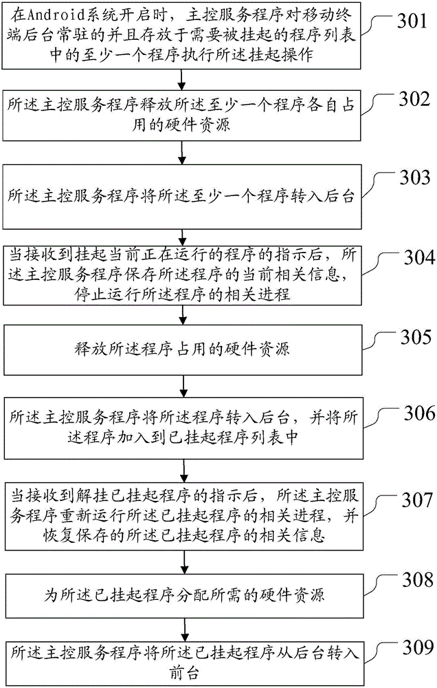 Energy-saving method and device for an android system