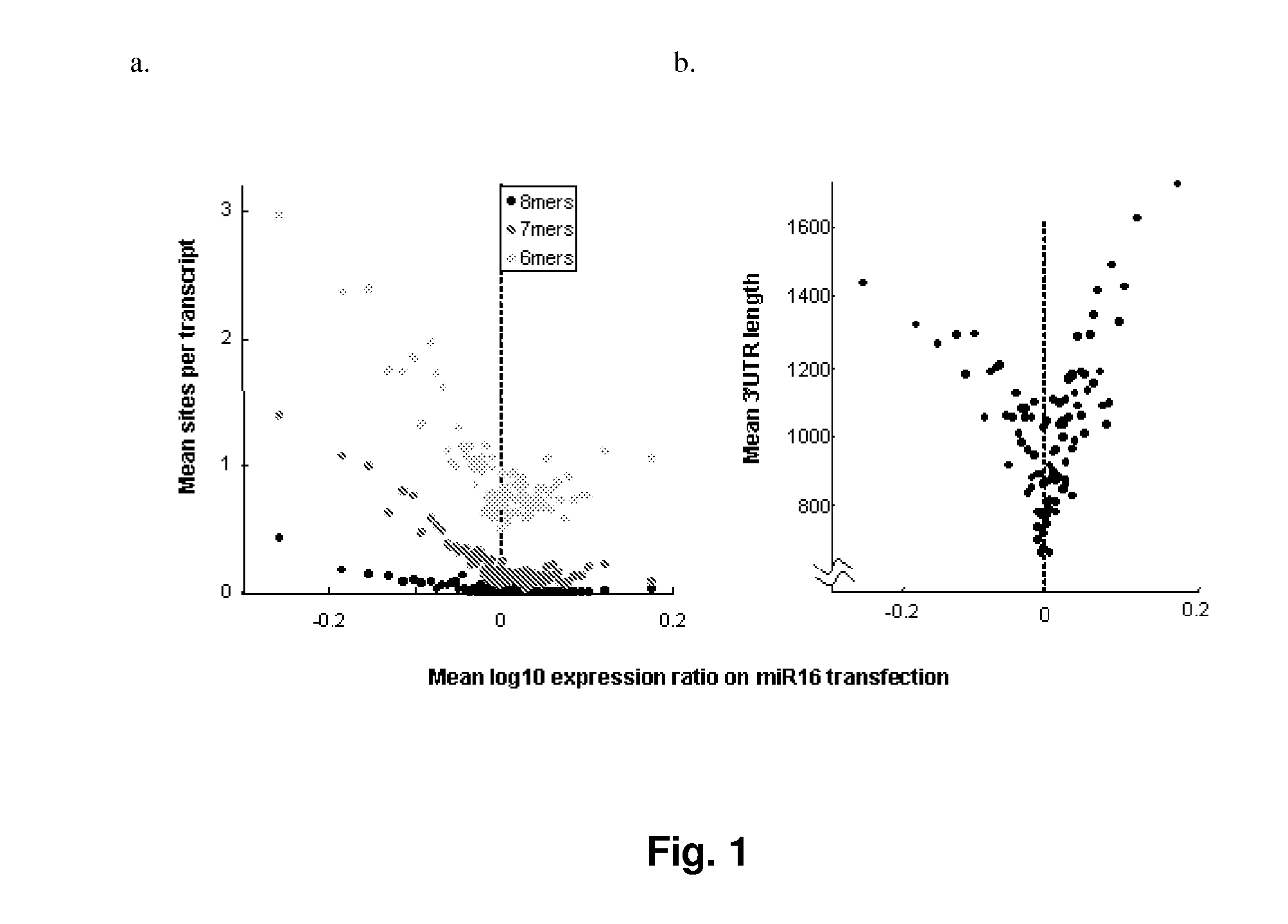 Methods of Predicting The Probability of Modulation of Transcript Levels By RNAI Compounds