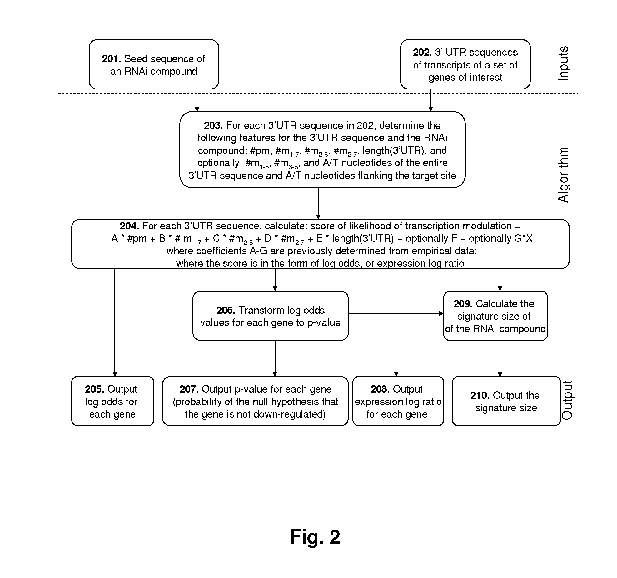 Methods of Predicting The Probability of Modulation of Transcript Levels By RNAI Compounds