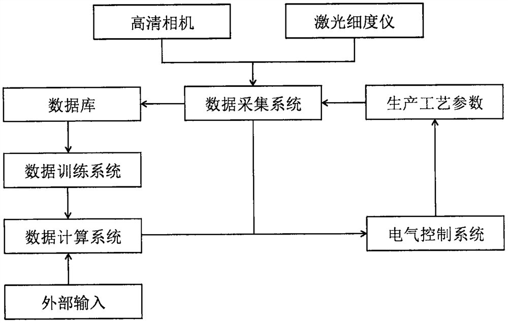 Automatic flame cotton production control system based on a neural network