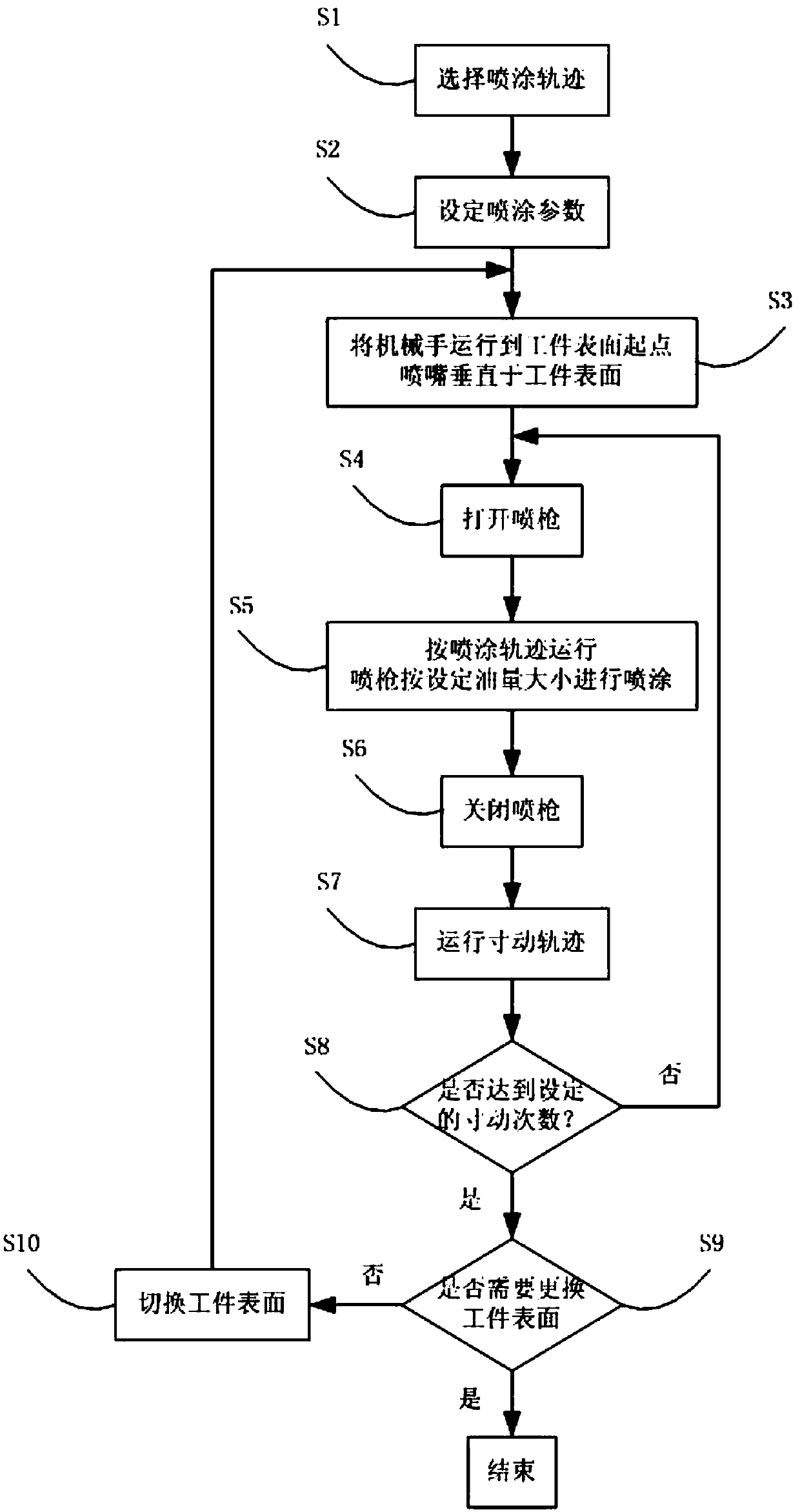 A spraying control method of a spraying manipulator