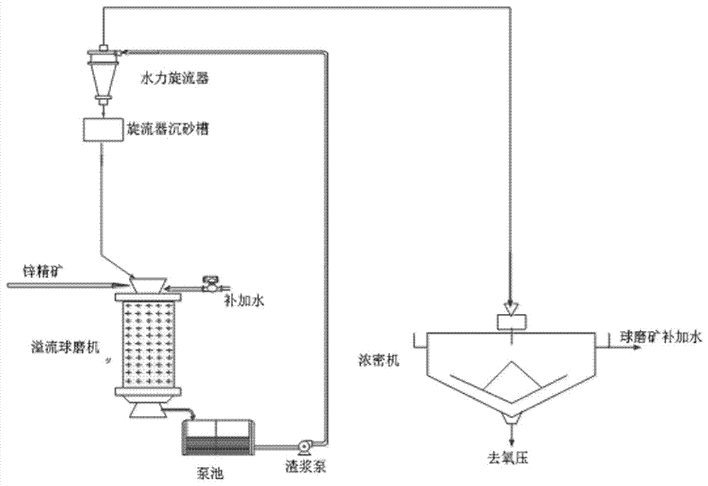 Preparation method of zinc oxidizing pressure leaching raw material and two-section vertical stirring grinder series-connection open-circuit ore grinding system