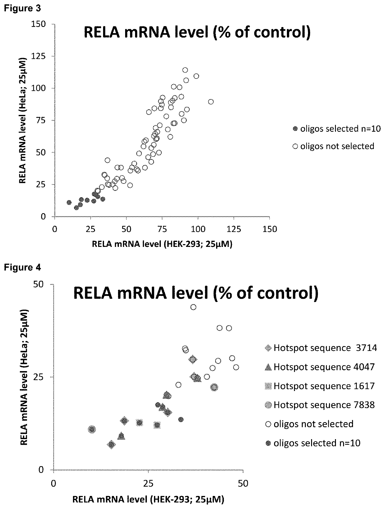 Antisense oligonucleotides for modulating rela expression