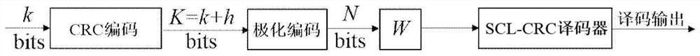 A polar code SCL decoding method, device and electronic equipment