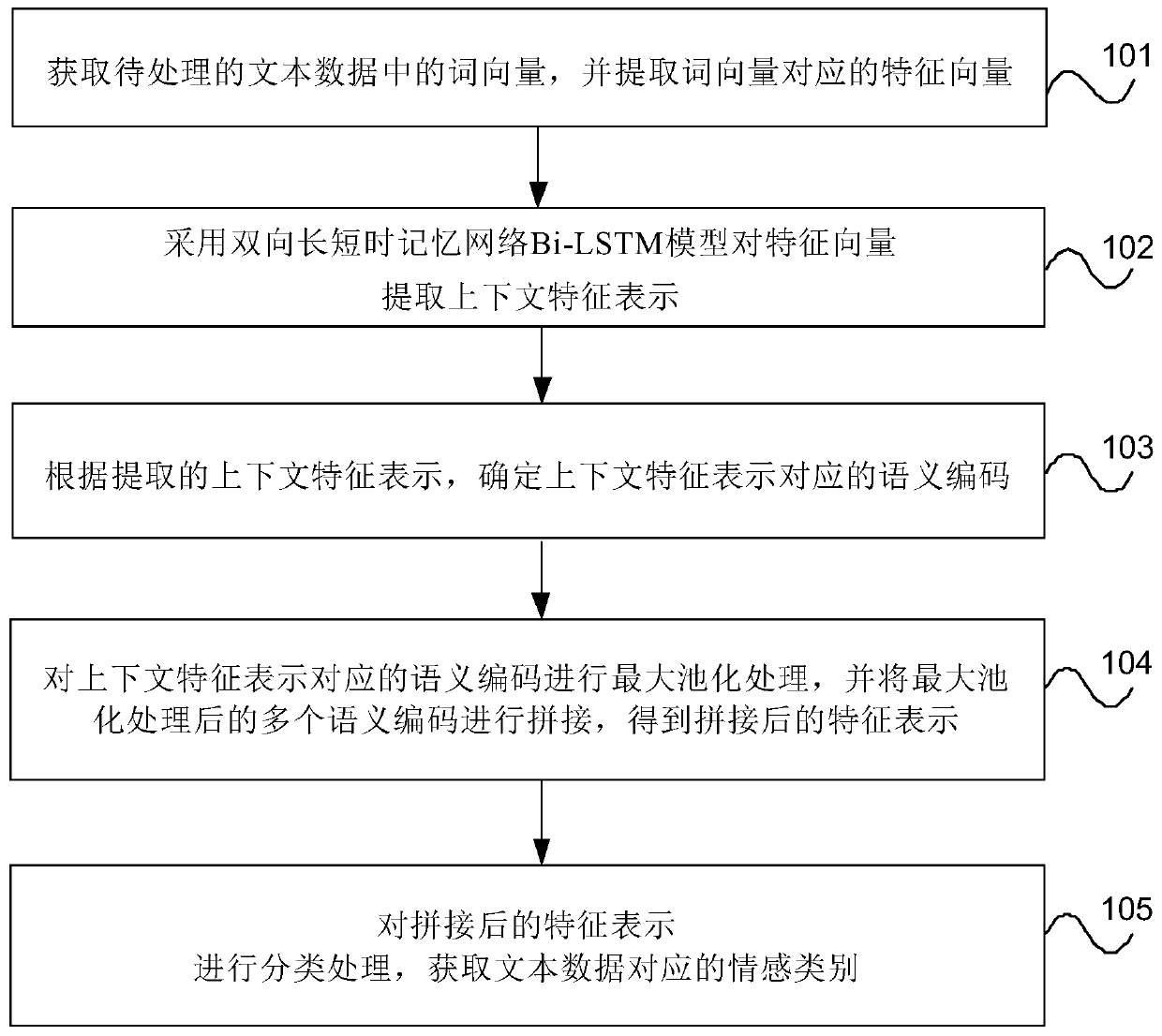 Text sentiment classification method and device, equipment and storage medium