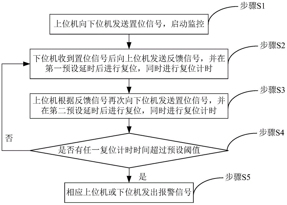 Communication monitoring method of upper and lower computer