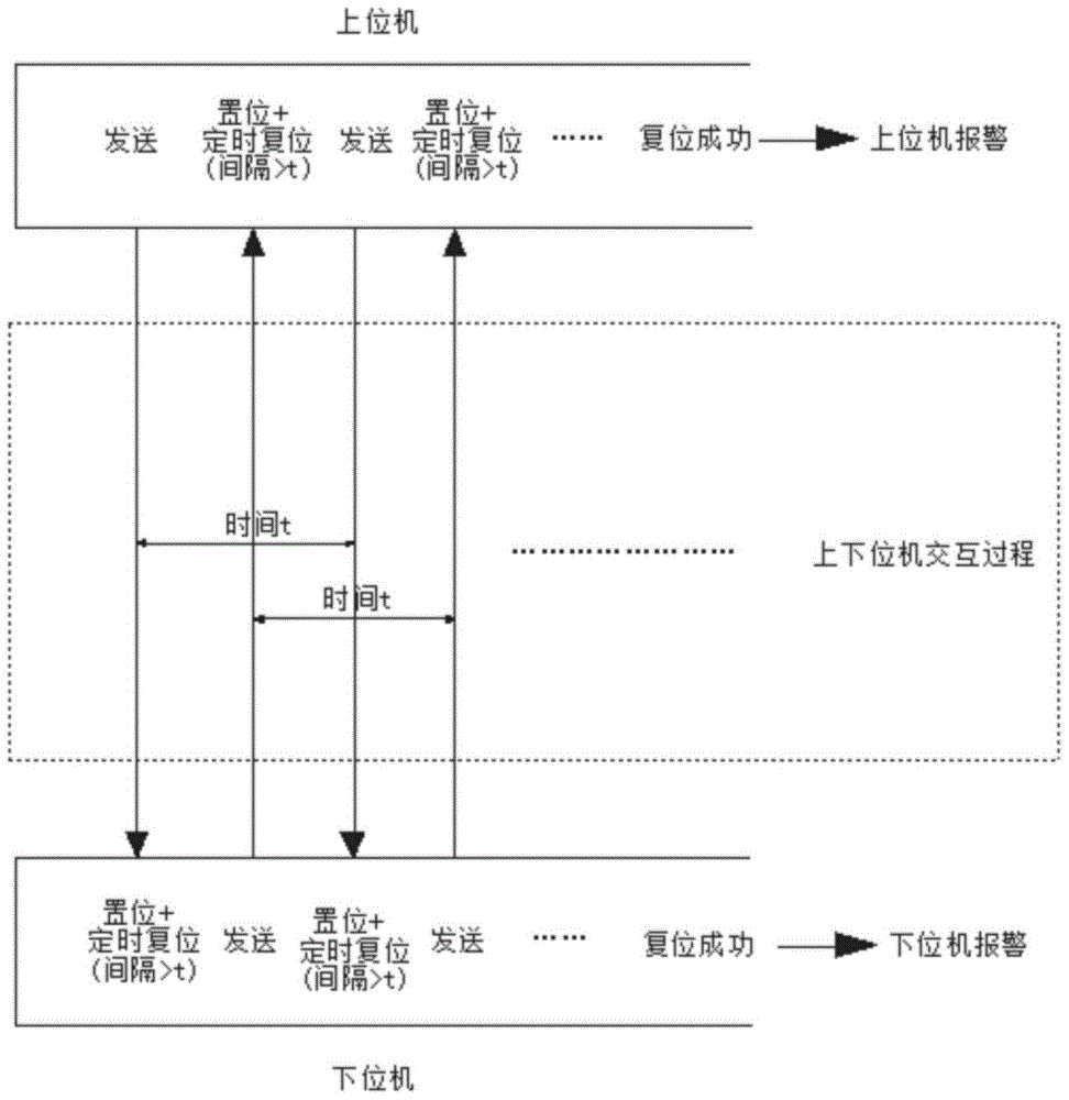 Communication monitoring method of upper and lower computer