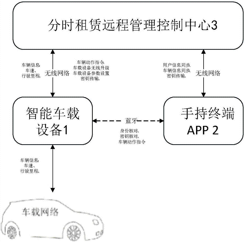 Internet of vehicles-based car periodic leasing system and method