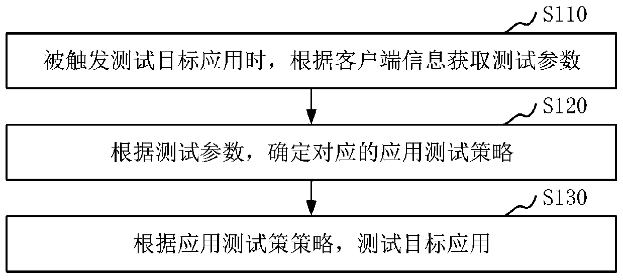 Application test method and device, electronic equipment and storage medium