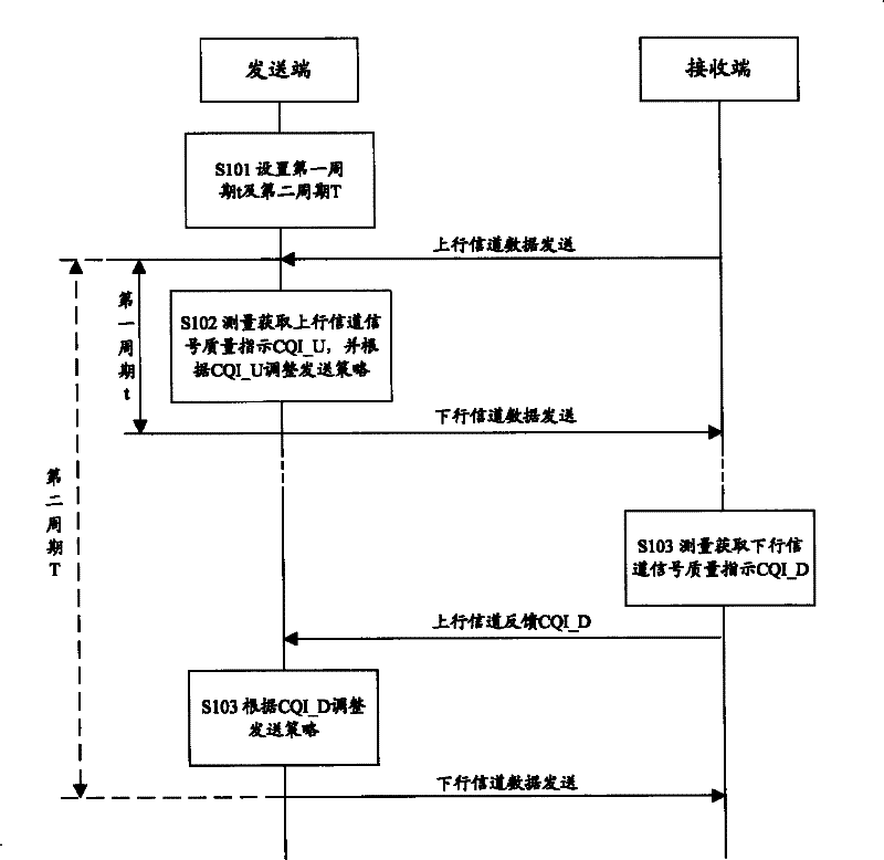 Method and system for synthesis applying two-way channel quality indication in TDD system