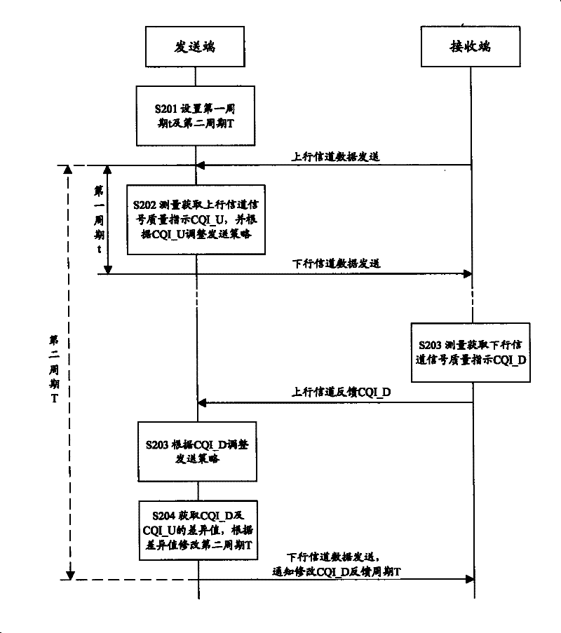 Method and system for synthesis applying two-way channel quality indication in TDD system