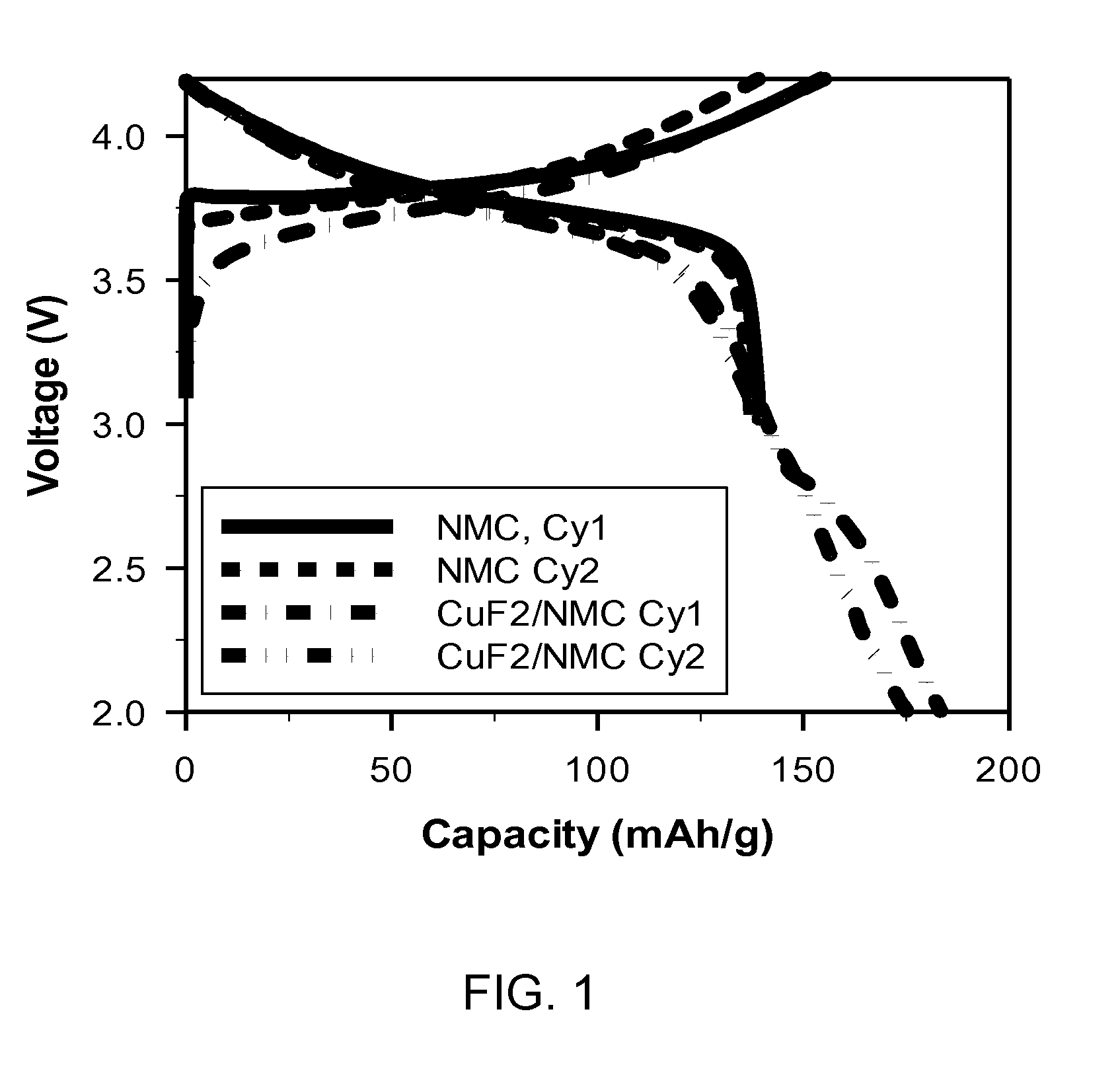 High Energy Materials for a Battery and Methods for Making and Use