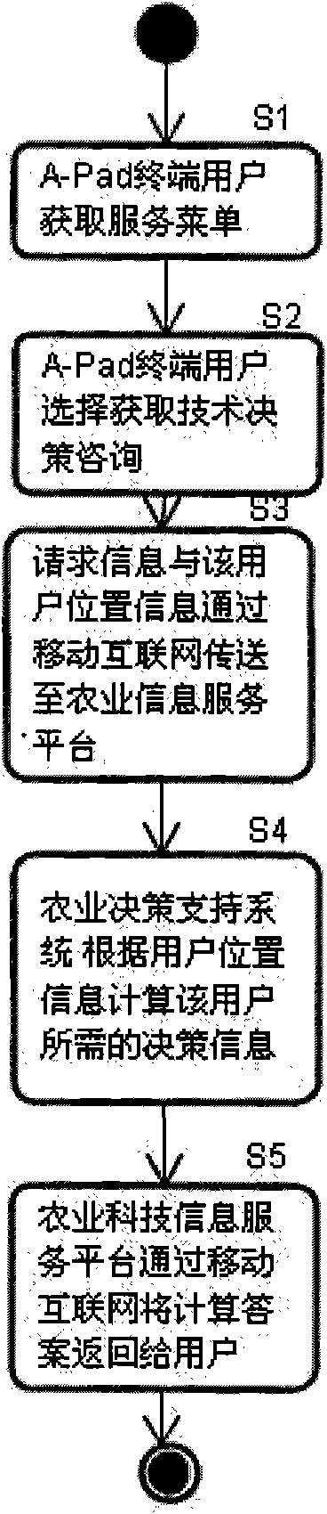 Agricultural activity support system based on mobile communication network and application method thereof