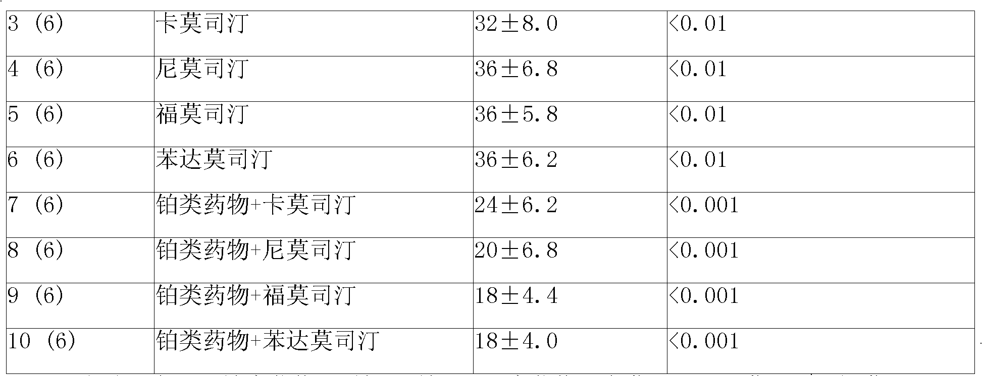 Sustained-release gel injection loaded with platinum compound and alkyl agent