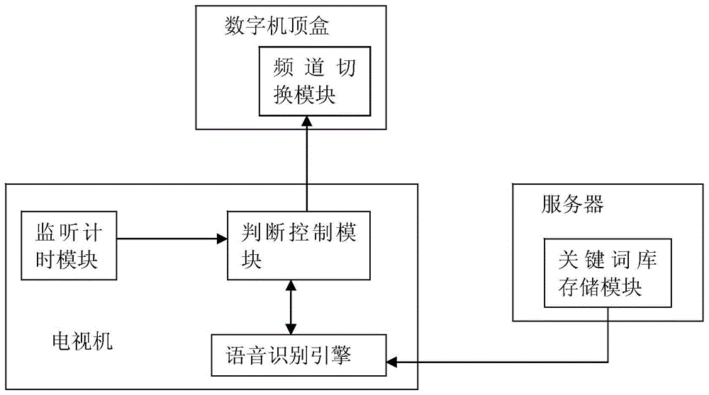 Method and system for controlling advertisement insertion by TV program voice