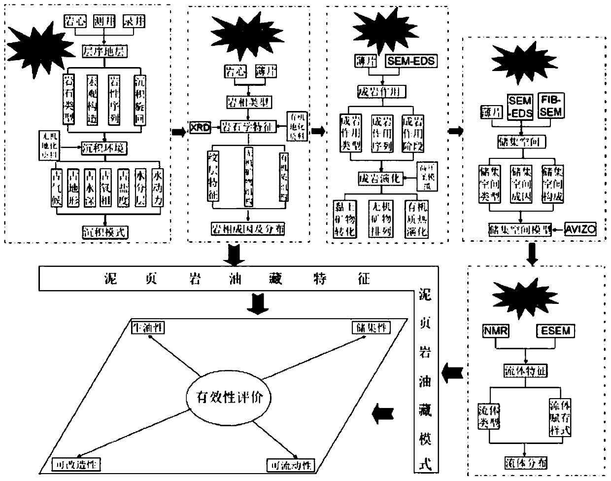 An evaluation method based on the effectiveness of shale reservoirs