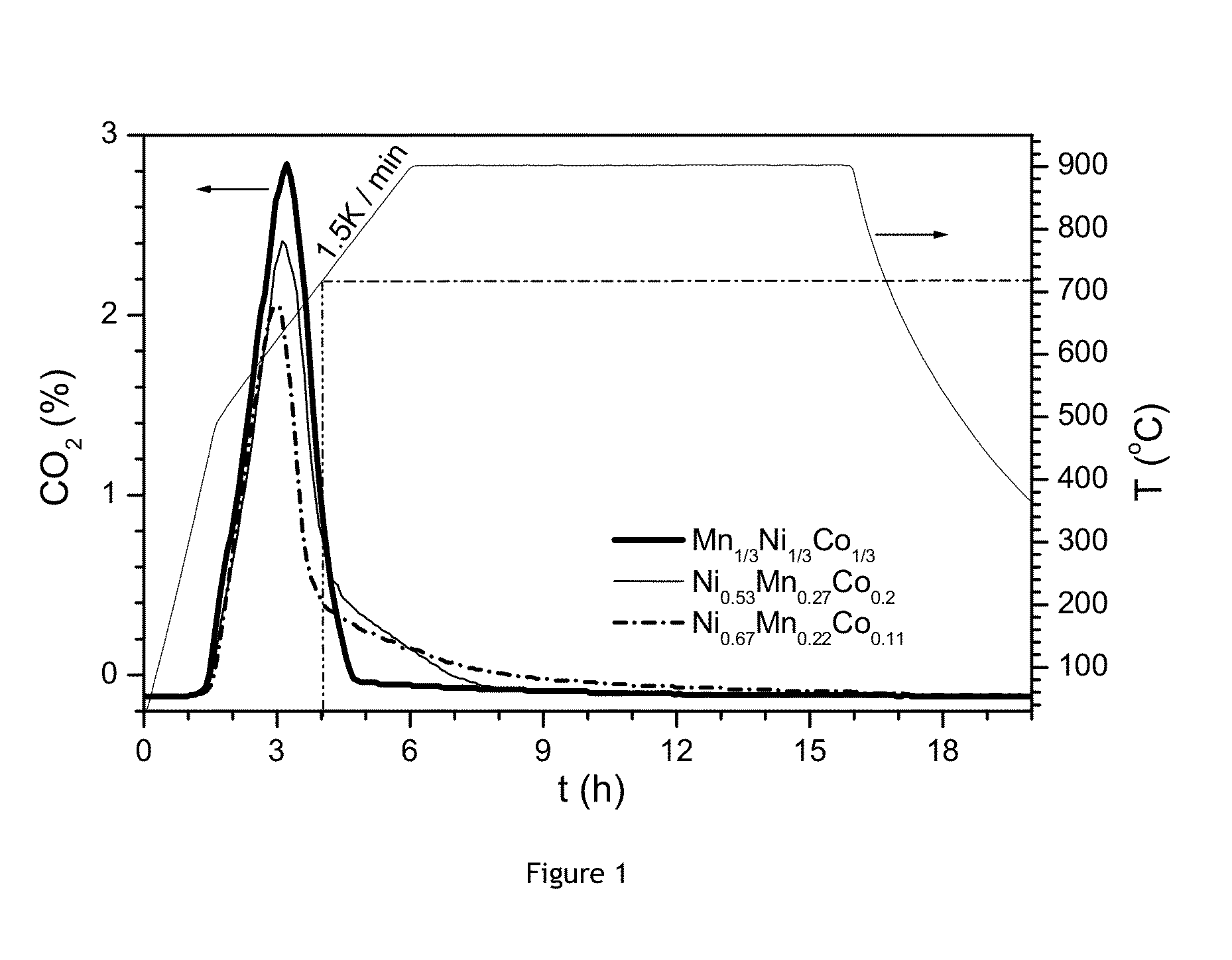 High nickel cathode material having low soluble base content