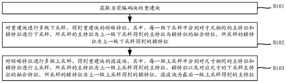 Image filtering, encoding and decoding method and related equipment