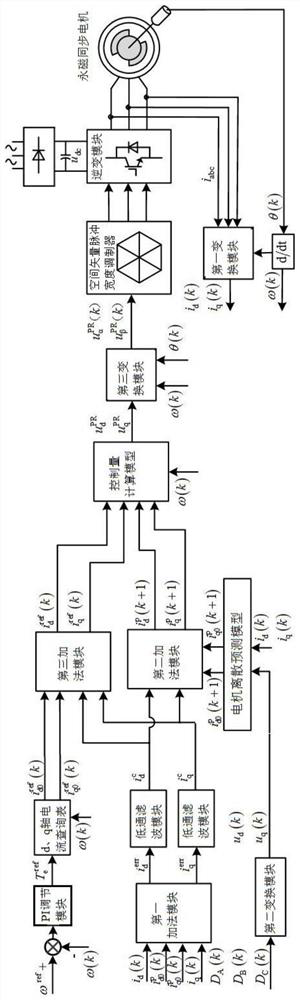 A permanent magnet synchronous motor control system and its predictive control method