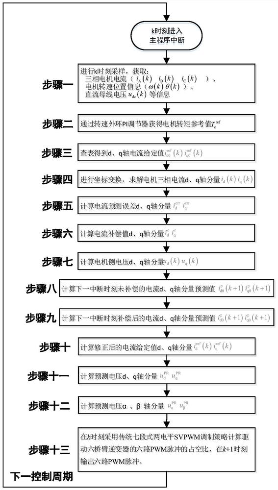 A permanent magnet synchronous motor control system and its predictive control method