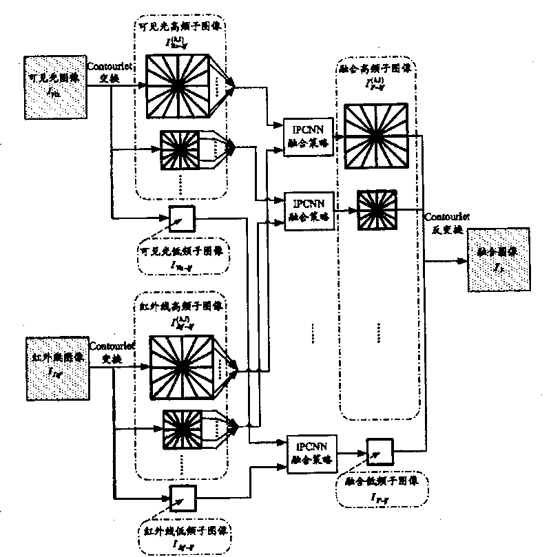 Method based on Contourlet transformation, modified type pulse coupling neural network, and image amalgamation