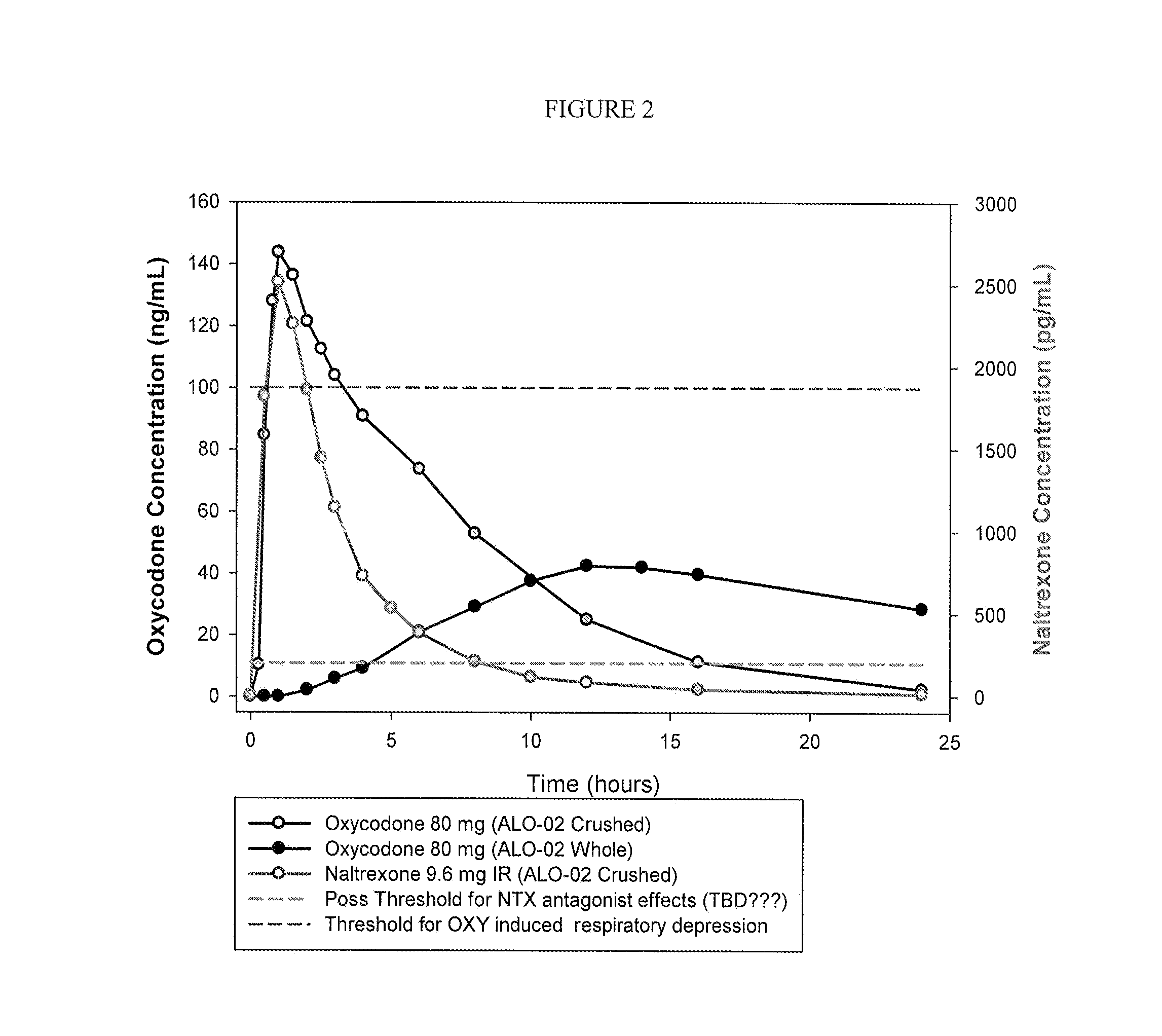 Formulations and Methods for Attenuating Respiratory Depression Induced by Opioid Overdose