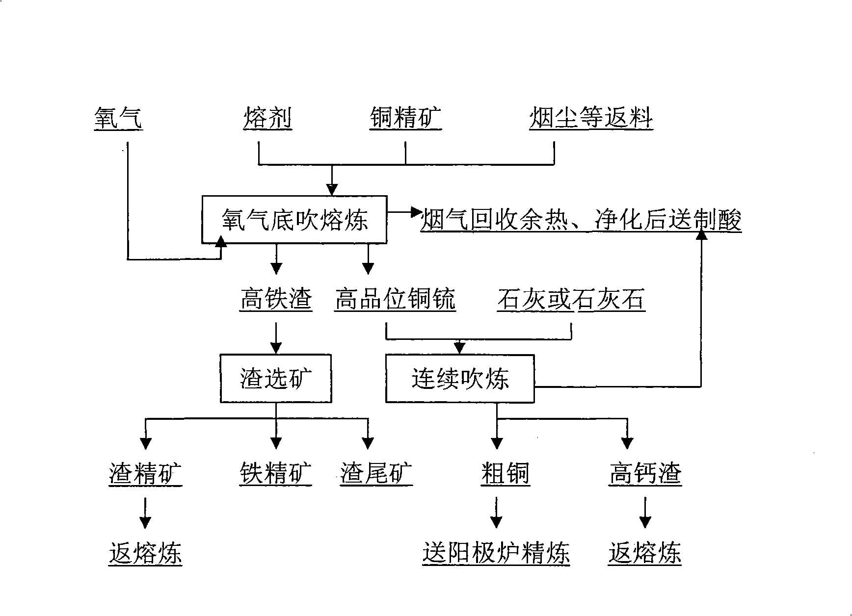 Process of oxygen bottom blowing continuous copper smelting