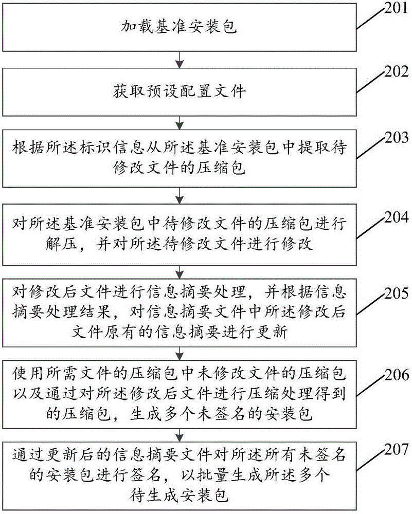 Installation package batch generating method and device