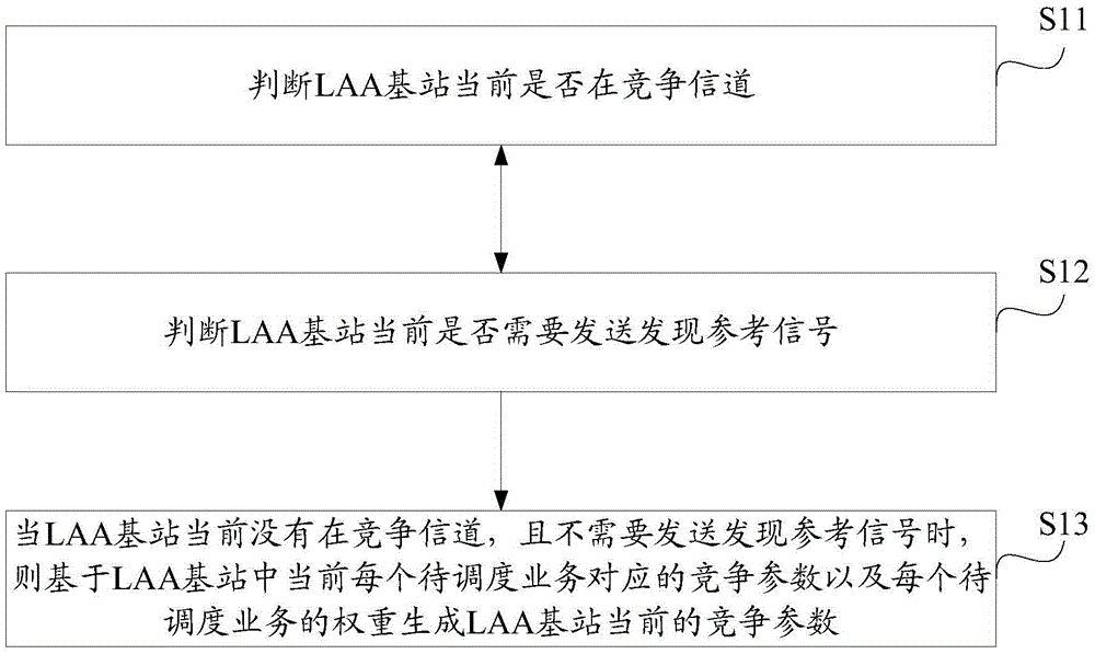 Unlicensed channel competition parameter generation method and device