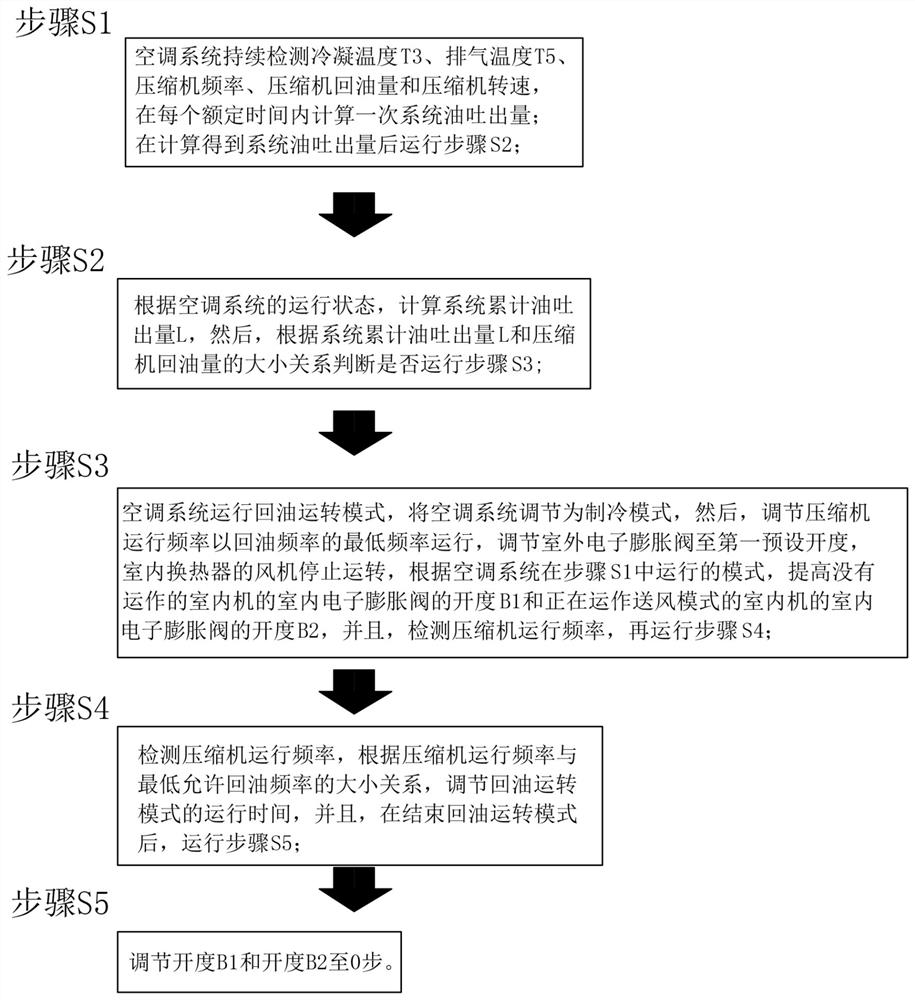 A method for controlling oil return in a multi-connected air conditioning system