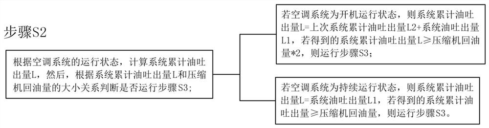 A method for controlling oil return in a multi-connected air conditioning system