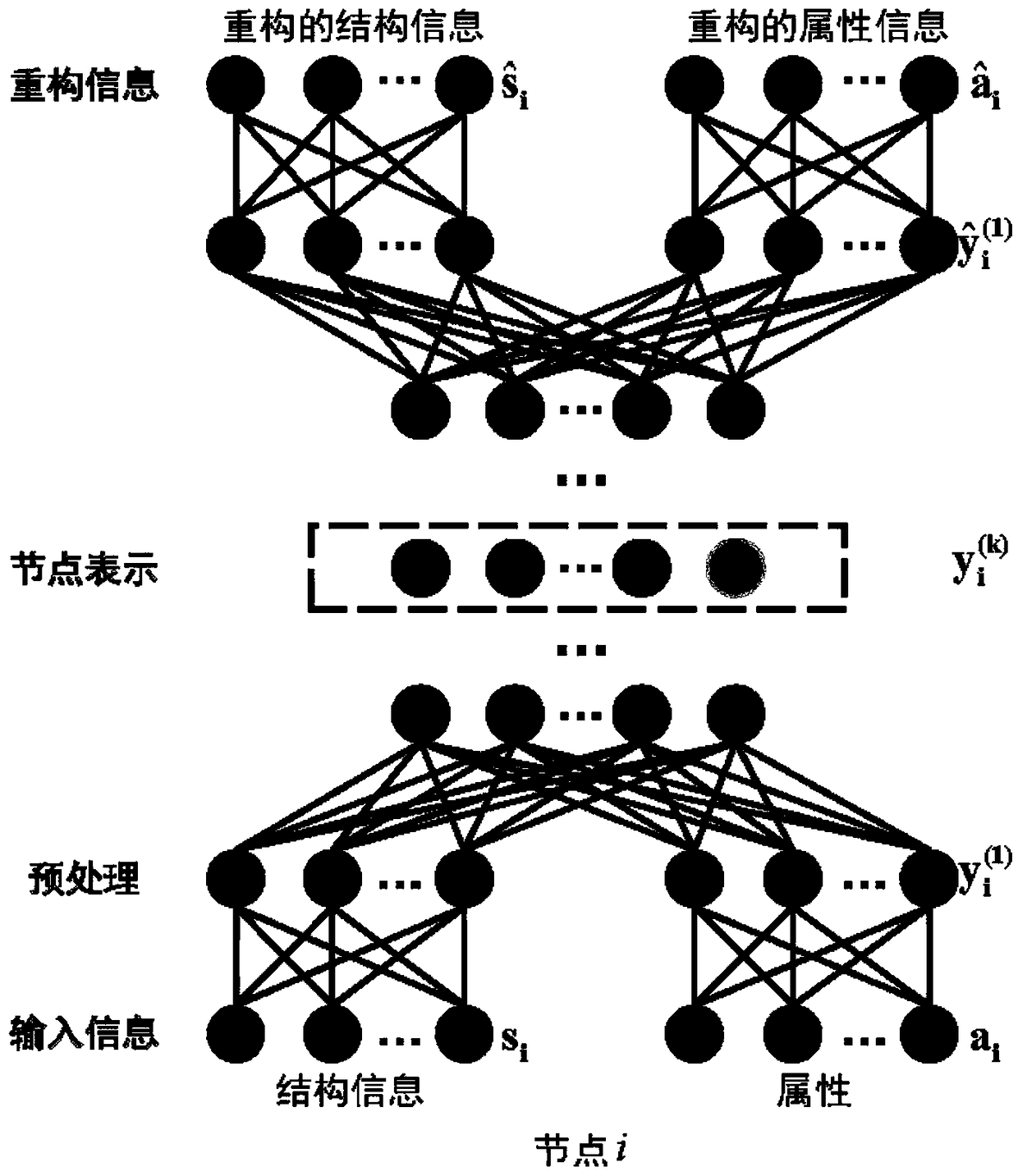 A multi-modal deep network embedding method for fusing structure and attribute information