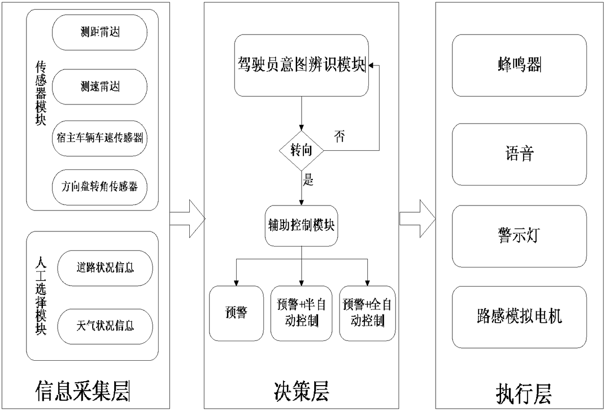 A multi-mode steering-by-wire-based lane-changing collision avoidance control method