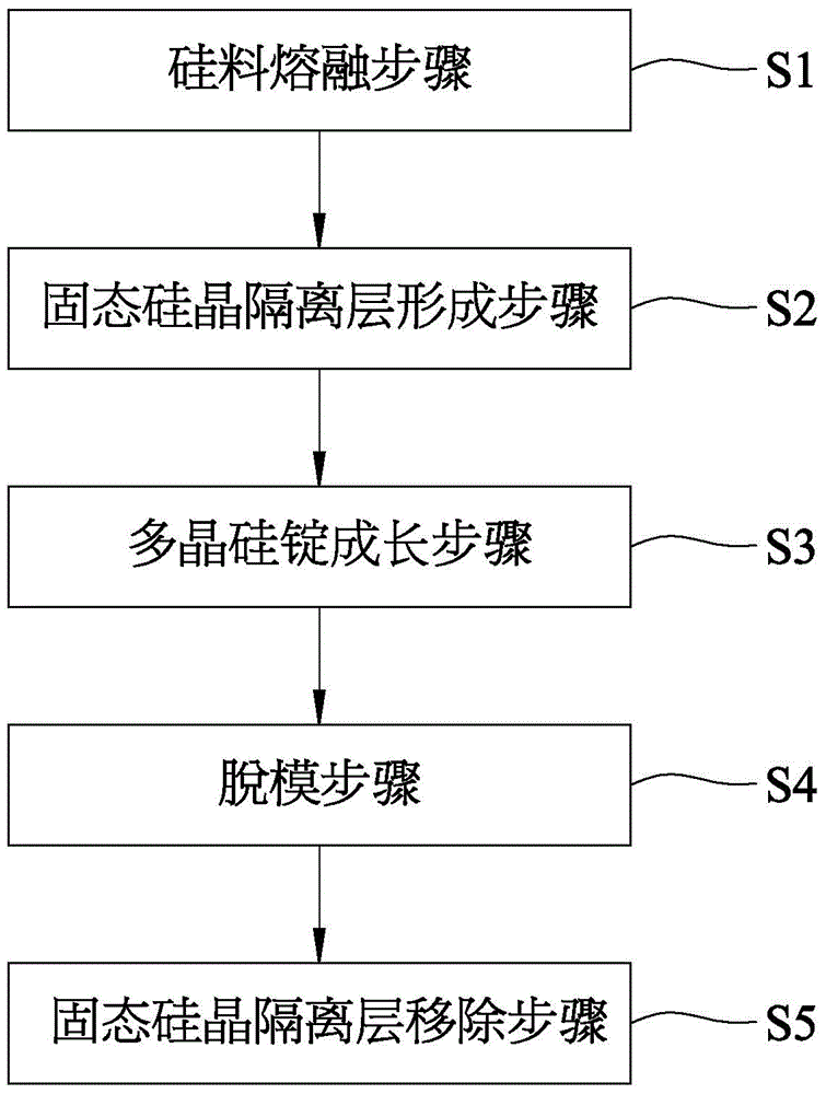 Method for manufacturing a polycrystalline silicon ingot