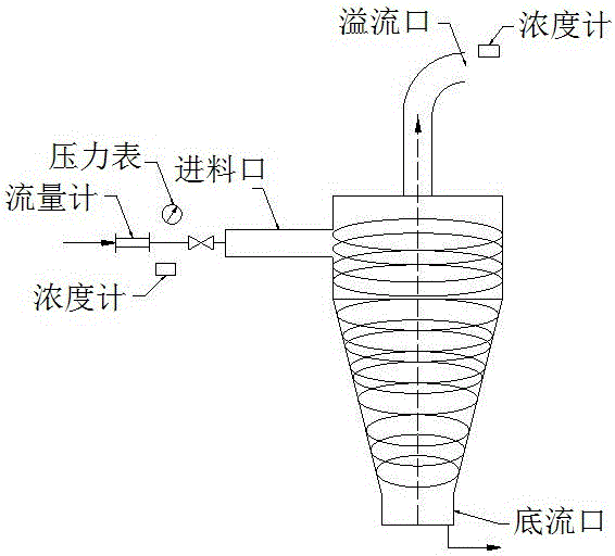 Soft measurement method for overflow particle size of hydrocyclone