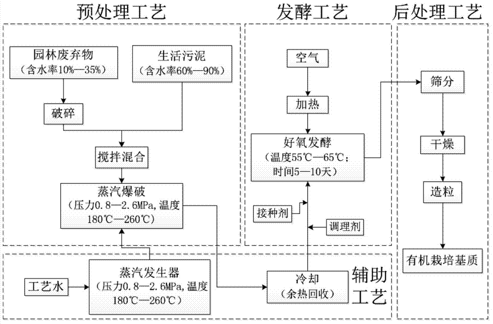 Method and device for preparing novel ecological culture medium from municipal waste