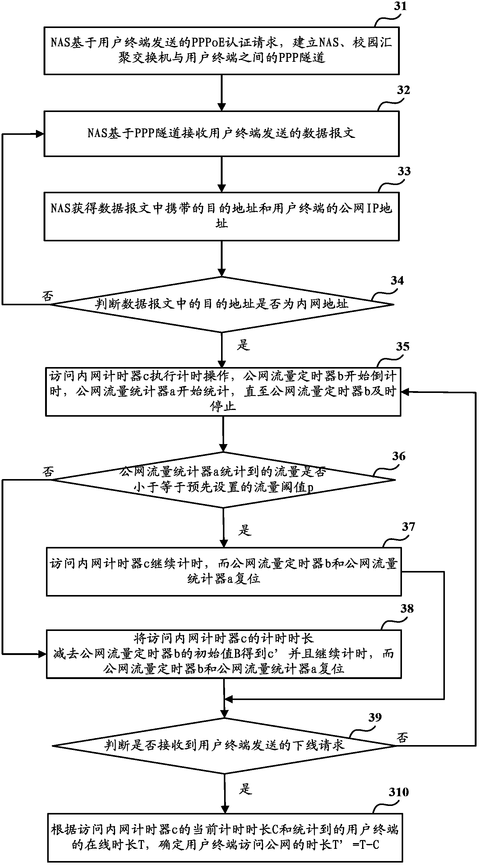 Method for determining duration of public network access by user terminal and net access server