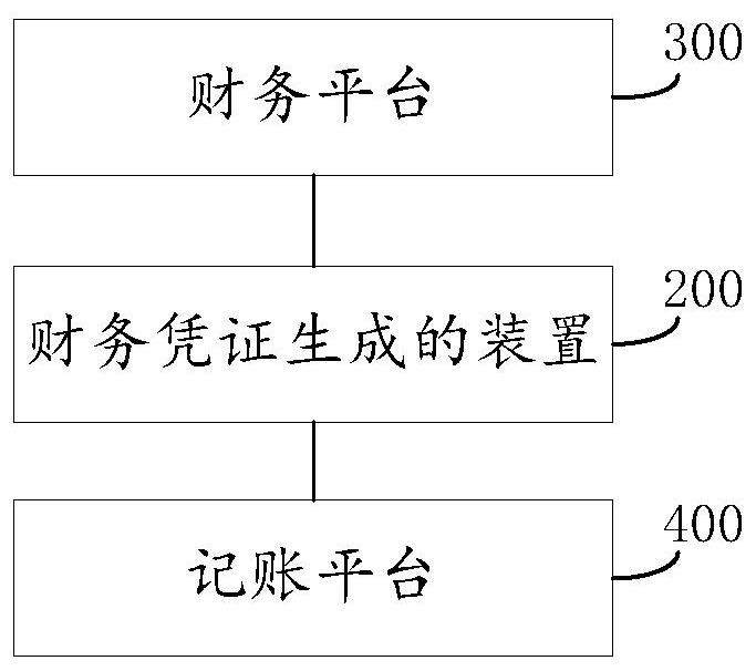 Financial voucher generation method and device, equipment and medium