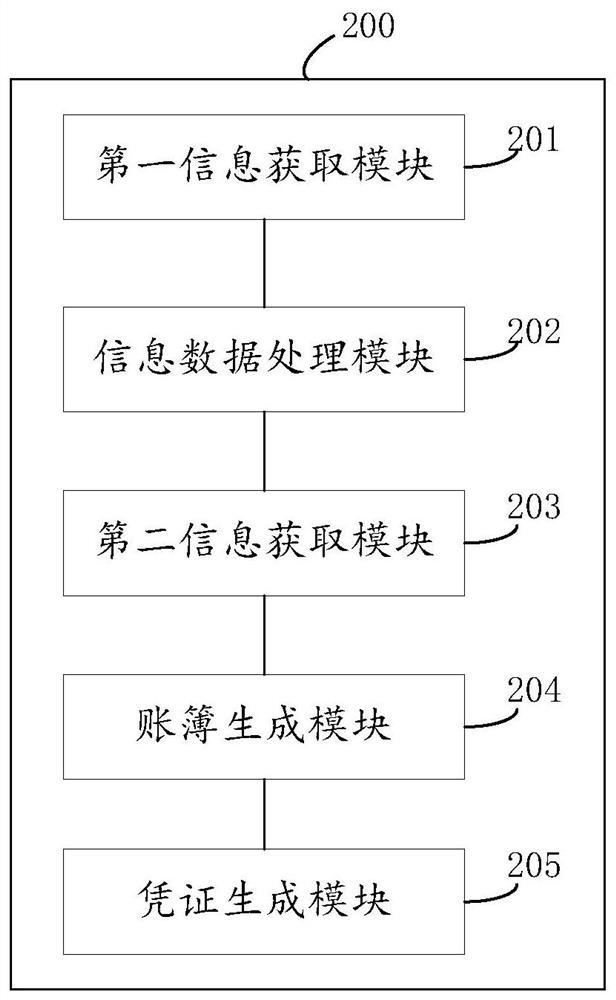 Financial voucher generation method and device, equipment and medium