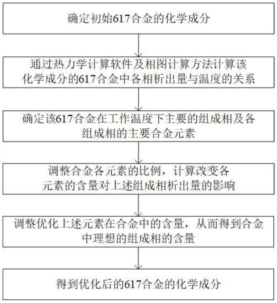 Component optimization design method of 617 nickel-based superalloy