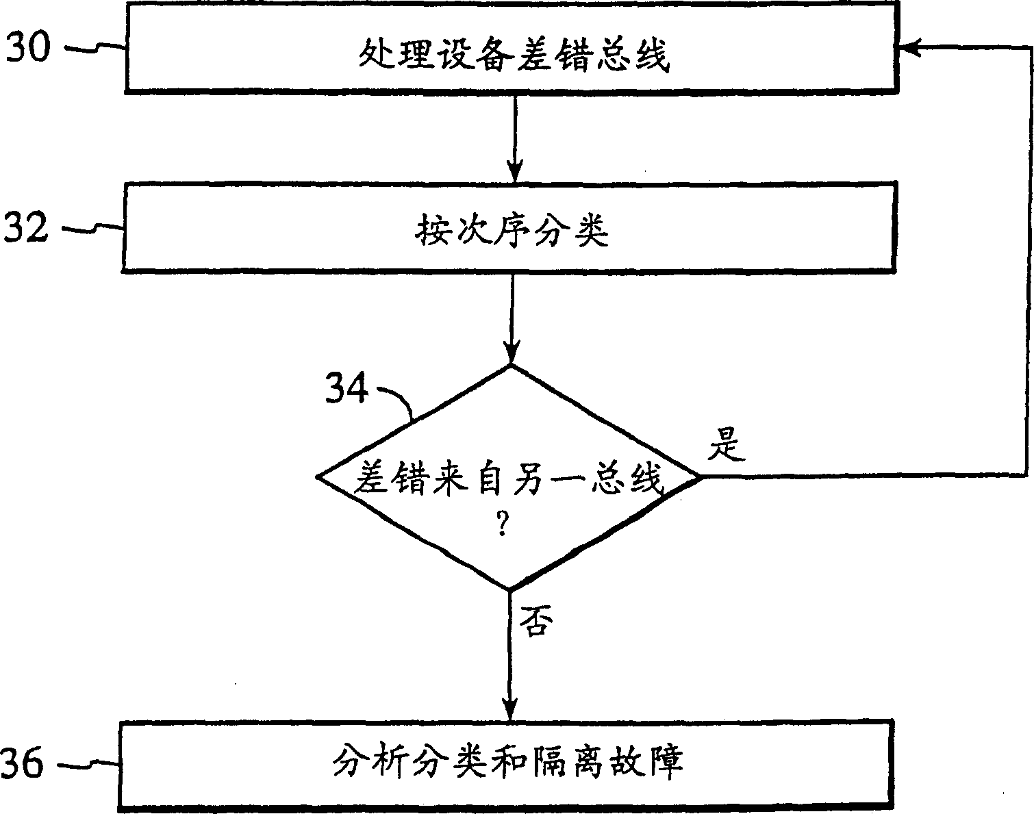 Method and system for fault isolation for PCI bus errors