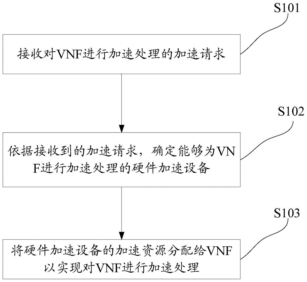 VNF (virtual network function) acceleration method and device