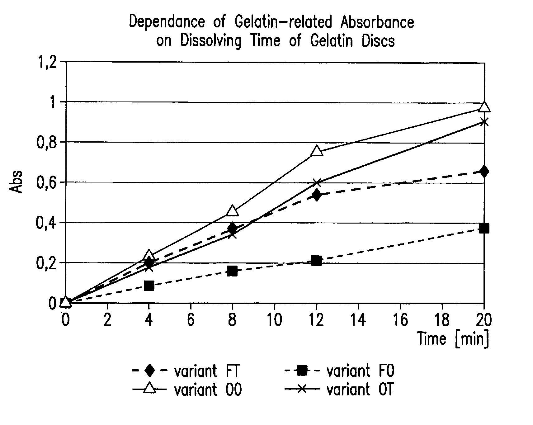 Reduction of cross-linking gelatin in gelatin capsules